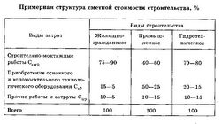 Определение полной сметной стоимости строительства объекта с.