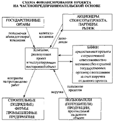 Особенности финансирования инвестиционных проектов на первичном рынке жилья Особенности финансирования инвестиционных проектов на первичном рынке жилья