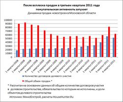 Долевое строительство квартир в Подмосковье участие в строительстве квартир дома новостройки Москвы