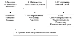 Курсовая работа Оценка стоимости объекта недвижимости