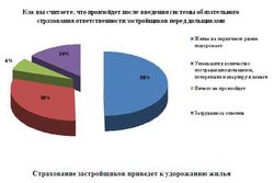 Обязательное страхование ответственности застройщика.