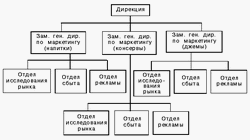 Организационные структуры управления строительным производством