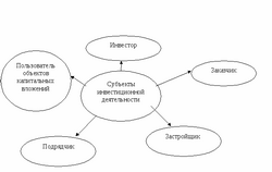 Особенности финансов капитального строительства