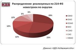 Продажа квартир в новостройках по 214 ФЗ о долевом строительстве