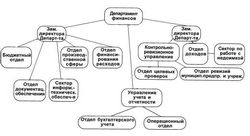 Структура департамента