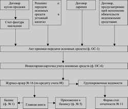 Учет поступления основных средств