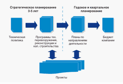 Управление инвестиционным проектом нового строительства бизнес