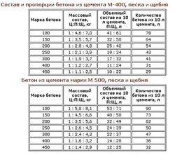 Все о бетоне