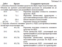 Ввод в эксплуатацию (основных средств, нематериальных активов)